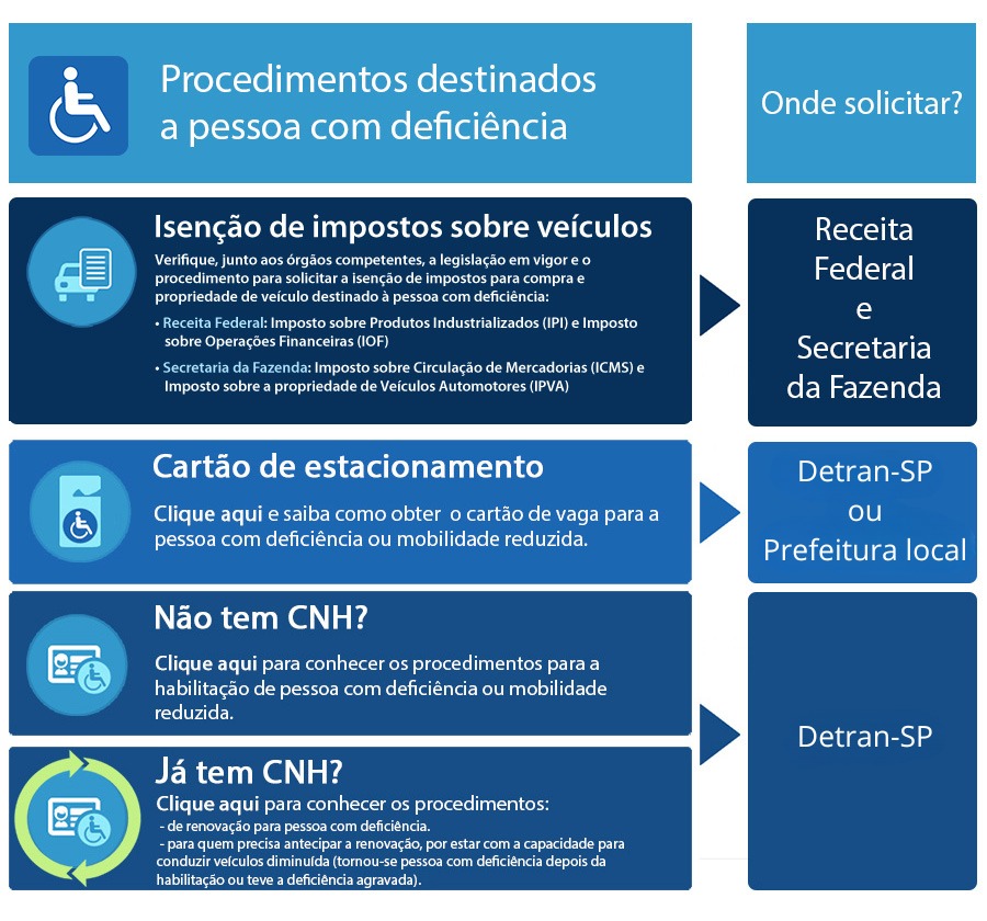 Procedimentos destinados  a pessoa com deficiência, Isenção de impostos sobre veículos, Cartão de estacionamento